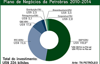 Novo plano de negócios da Petrobras prevê investimentos de 224 bilhões de dólares
