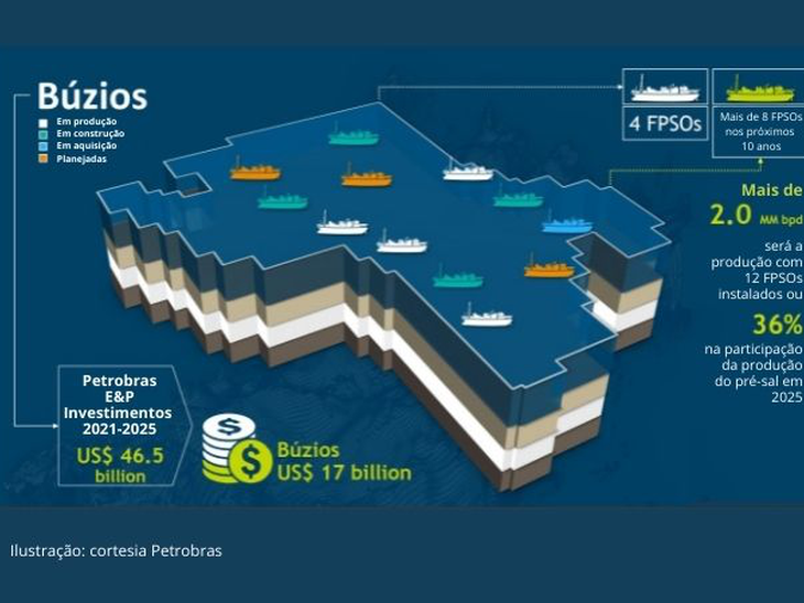Petrobras recebe US$ 2,9 bilhões das chinesas CNODC Brasil e CNOOC do acordo de coparticipação de Búzios Petrobras recebe US$ 2,9 bilhões das chinesas CNODC Brasil e CNOOC do acordo de coparticipação de Búzios