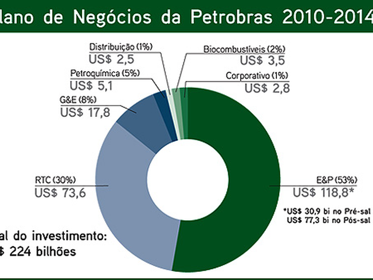 Novo plano de negócios da Petrobras prevê investimentos de 224 bilhões de dólares