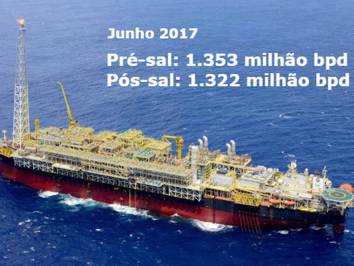 Produção no pré-sal em junho ultrapassou a do pós-sal