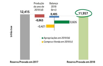 Reservas provadas caem: 2018 fechou com 11,957 bilhões de boe e em 2017 eram 12,415 bi/boe