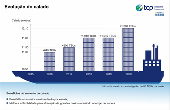 Terminal de Contêineres de Paranaguá tem calado operacional ampliado
