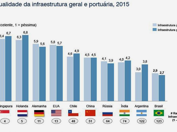 Custa até R$ 4,3 bilhões por ano a burocracia no setor portuário brasileiro