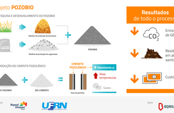 Repsol Sinopec e UFRN desenvolvem projeto com uso de biomassa para descarbonização de suas atividade