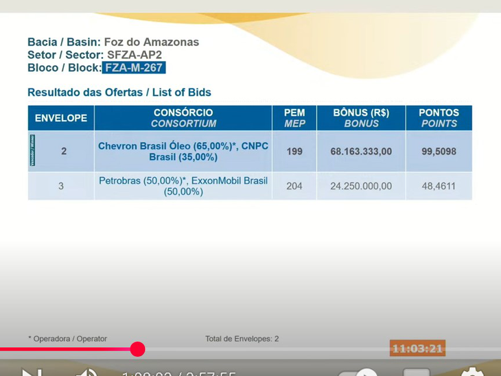 Bônus de assinatura somando R$ 989 milhões e R$ 1,45 bilhão em investimentos exploratórios foi o resultado do 5º Ciclo da Oferta Permanente de Concessão