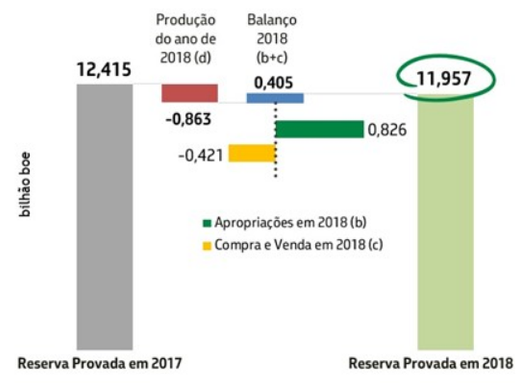 Reservas provadas caem: 2018 fechou com 11,957 bilhões de boe e em 2017 eram 12,415 bi/boe