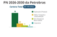 Com um total de US$ 109 bilhões de investimentos o Plano de Negócios 2026-2030 é aprovado