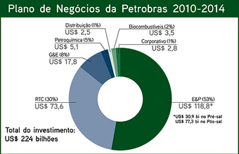 Novo plano de negócios da Petrobras prevê investimentos de 224 bilhões de dólares