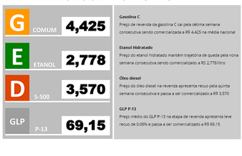 Estará disponibilizado semanalmente no portal da ANP a "Síntese do comportamento dos preços dos combustíveis"