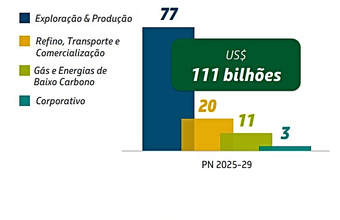 Plano de Negócios 2025-2029 da Petrobras é apresentado com um total de US$ 111 bilhões