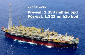 Produção no pré-sal em junho ultrapassou a do pós-sal