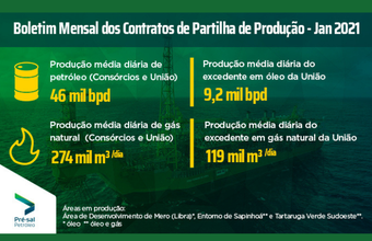 Produção dos contratos de partilha registrou média diária de 46 mil barris de petróleo por dia em janeiro 